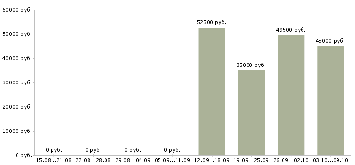 Вакансии комплектовщик вахта с проживанием в Пскове - Медиана зарплат комплектовщик вахта с проживанием в Пскове за 2 месяца