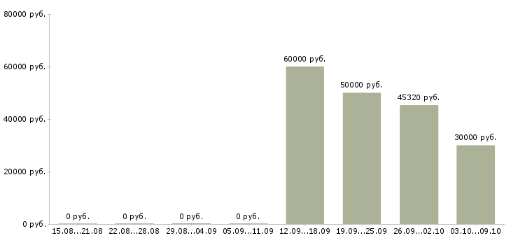 Вакансии комплектовщик на склад спецодежды в Брянске - Медиана зарплат комплектовщик на склад спецодежды в Брянске за 2 месяца