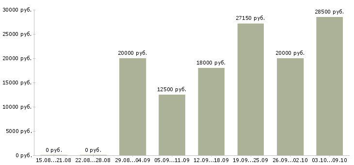 Вакансии консультант в сети интернет Нижний новгород - Медиана зарплат консультант в сети интернет Нижний новгород за 2 месяца