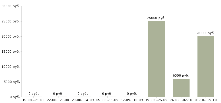 Вакансии консультант по акциям компании Башкортостан - Медиана зарплат консультант по акциям компании Башкортостан за 2 месяца