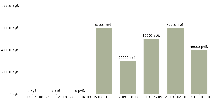 Вакансии координатор работы персонала в Москве - Медиана зарплат координатор работы персонала в Москве за 2 месяца