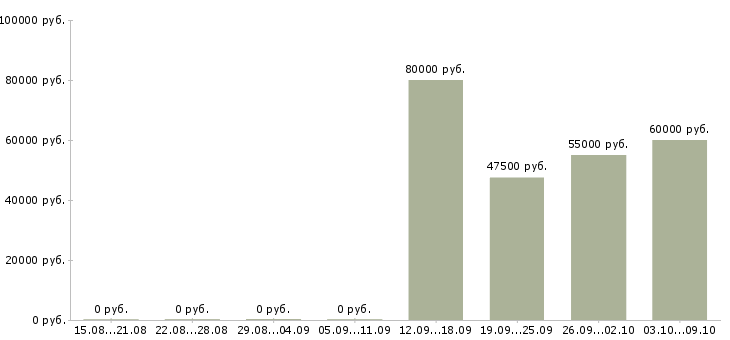 Вакансии менеджер trade in в Москве - Медиана зарплат менеджер trade in в Москве за 2 месяца