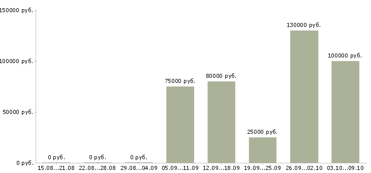 Вакансии менеджер в офис продаж недвижимости в Саратове - Медиана зарплат менеджер в офис продаж недвижимости в Саратове за 2 месяца