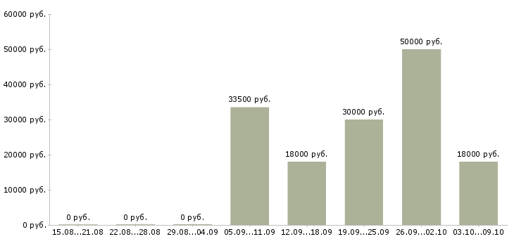 Вакансии менеджер отдела интернет продаж в Краснодаре - Медиана зарплат менеджер отдела интернет продаж в Краснодаре за 2 месяца