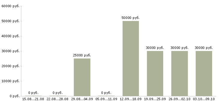 Вакансии менеджер по ведению презентаций в Чебоксарах - Медиана зарплат менеджер по ведению презентаций в Чебоксарах за 2 месяца
