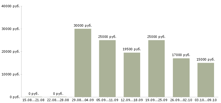 Вакансии менеджер по оформлению договоров Марий эл - Медиана зарплат менеджер по оформлению договоров Марий эл за 2 месяца
