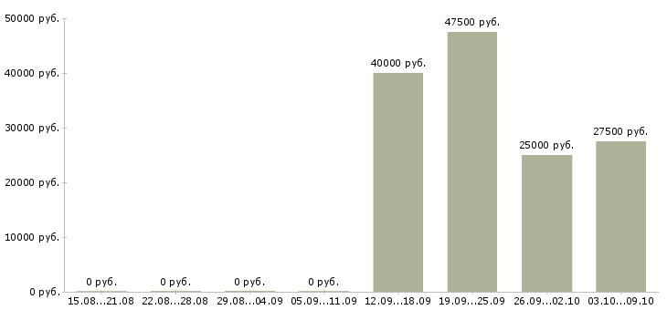 Вакансии менеджер по партнерским продажам в Краснодаре - Медиана зарплат менеджер по партнерским продажам в Краснодаре за 2 месяца