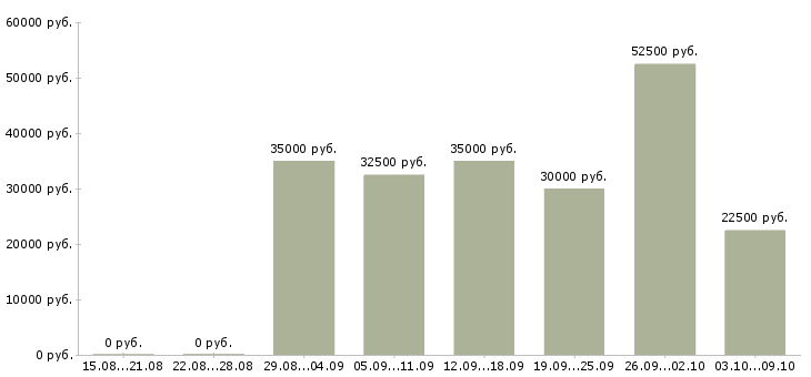 Вакансии менеджер по поддержке бизнеса в Саратове - Медиана зарплат менеджер по поддержке бизнеса в Саратове за 2 месяца