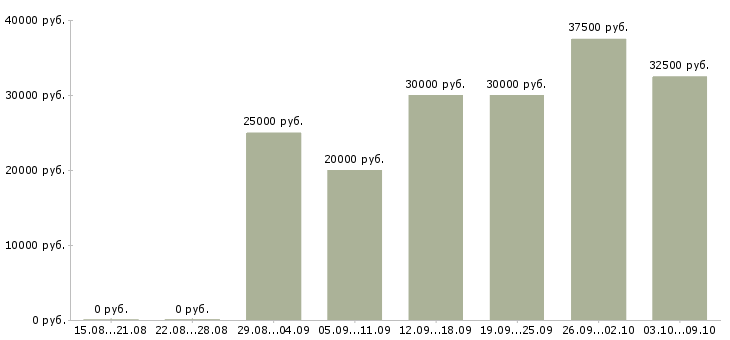 Вакансии менеджер по привлечению корпоративных клиентов Чувашия - Медиана зарплат менеджер по привлечению корпоративных клиентов Чувашия за 2 месяца