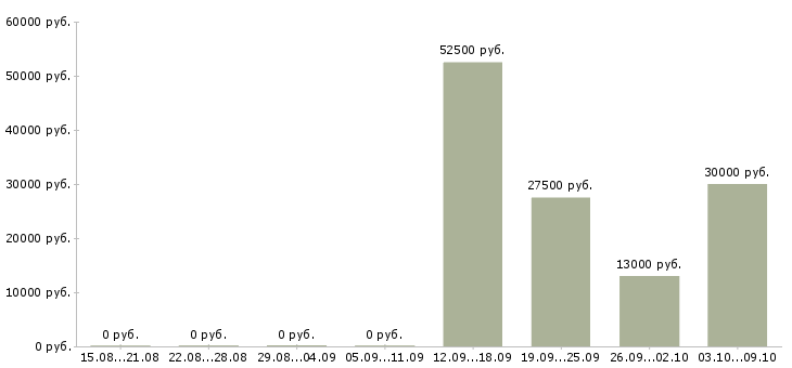 Вакансии менеджер по привлечению новых клиентов в Пензе - Медиана зарплат менеджер по привлечению новых клиентов в Пензе за 2 месяца
