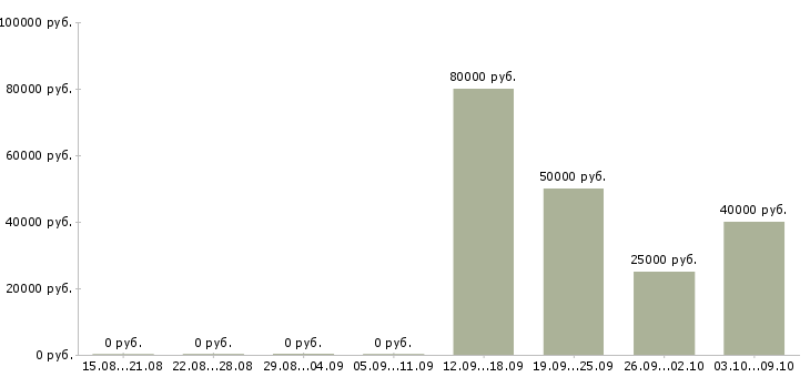 Вакансии менеджер по привлечению новых клиентов в Сургуте - Медиана зарплат менеджер по привлечению новых клиентов в Сургуте за 2 месяца