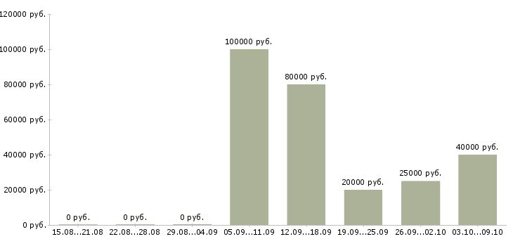 Вакансии менеджер по продажам крупным клиентам в Калининграде - Медиана зарплат менеджер по продажам крупным клиентам в Калининграде за 2 месяца