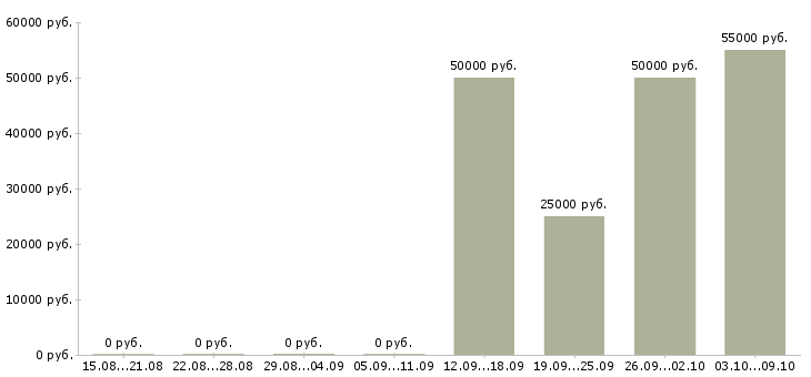 Вакансии менеджер по продажам крупным клиентам в Химках - Медиана зарплат менеджер по продажам крупным клиентам в Химках за 2 месяца