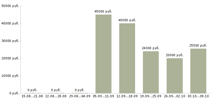 Вакансии менеджер по продажам розничной сети в Ижевске - Медиана зарплат менеджер по продажам розничной сети в Ижевске за 2 месяца