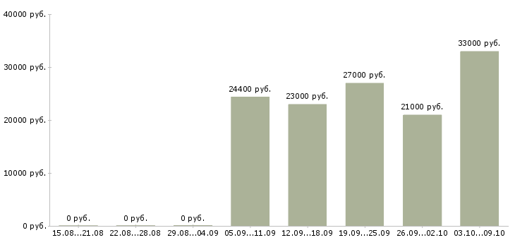 Вакансии менеджер по работе с водителями в Тольятти - Медиана зарплат менеджер по работе с водителями в Тольятти за 2 месяца