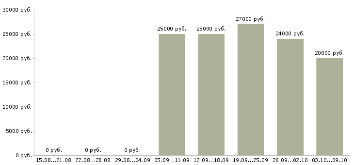 Вакансии менеджер по работе с документацией в Тамбове - Медиана зарплат менеджер по работе с документацией в Тамбове за 2 месяца