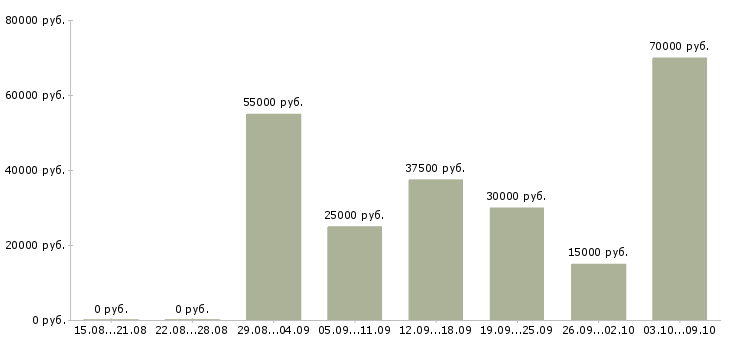 Вакансии менеджер по развитию b2b Татарстан - Медиана зарплат менеджер по развитию b2b Татарстан за 2 месяца