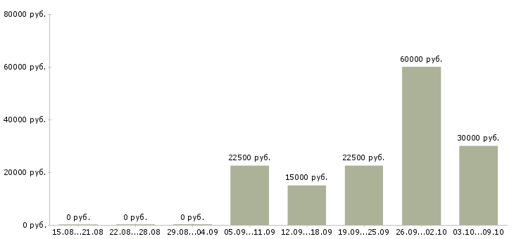 Вакансии менеджер по развитию снг Нижний новгород - Медиана зарплат менеджер по развитию снг Нижний новгород за 2 месяца