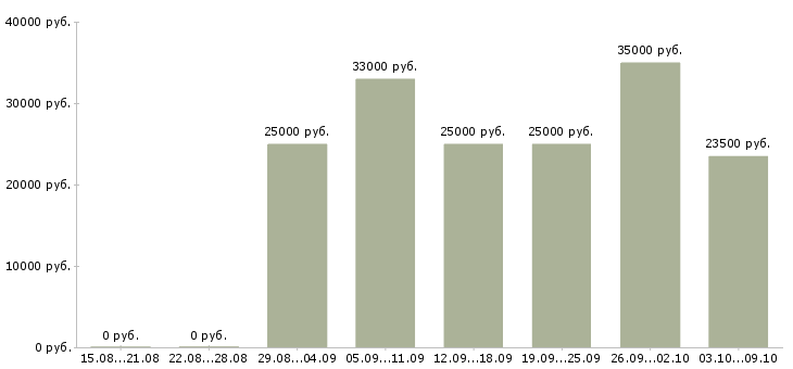 Вакансии менеджер по размещению информации в Воронеже - Медиана зарплат менеджер по размещению информации в Воронеже за 2 месяца