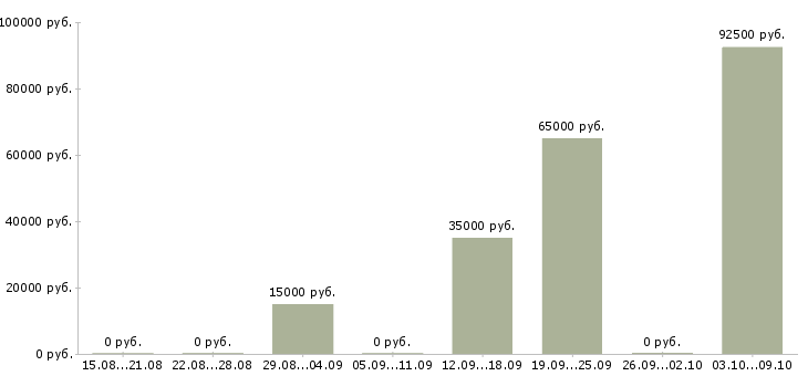 Вакансии менеджер по сопровождению продаж в Новокузнецке - Медиана зарплат менеджер по сопровождению продаж в Новокузнецке за 2 месяца