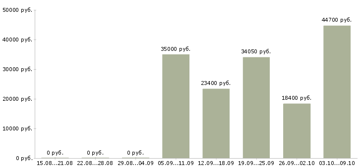 Вакансии менеджер по техническому обучению в Кемерово - Медиана зарплат менеджер по техническому обучению в Кемерово за 2 месяца