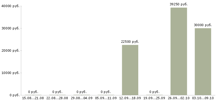 Вакансии менеджер проектов развития бизнеса в Самаре - Медиана зарплат менеджер проектов развития бизнеса в Самаре за 2 месяца