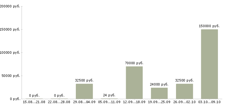 Вакансии менеджер сопровождения продаж в Липецке - Медиана зарплат менеджер сопровождения продаж в Липецке за 2 месяца