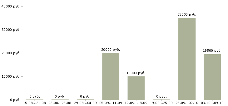 Вакансии на дому стабильный доход в Брянске - Медиана зарплат на дому стабильный доход в Брянске за 2 месяца
