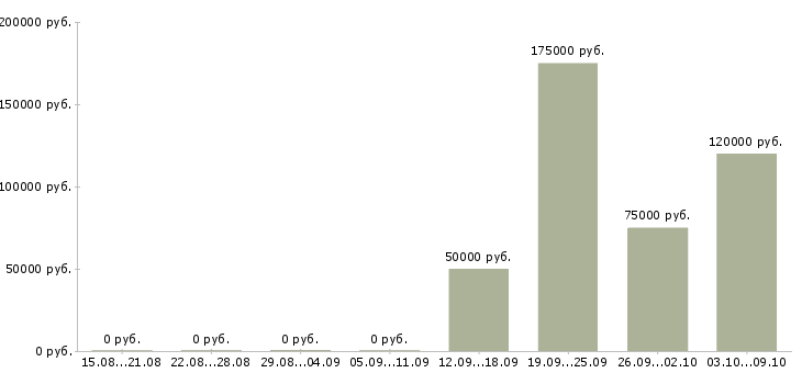 Вакансии начальник отдела маркетинга и развития в Москве - Медиана зарплат начальник отдела маркетинга и развития в Москве за 2 месяца
