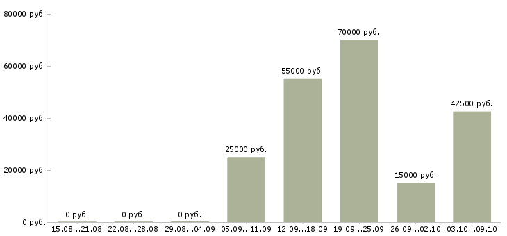 Вакансии новый официальный проект в Барнауле - Медиана зарплат новый официальный проект в Барнауле за 2 месяца