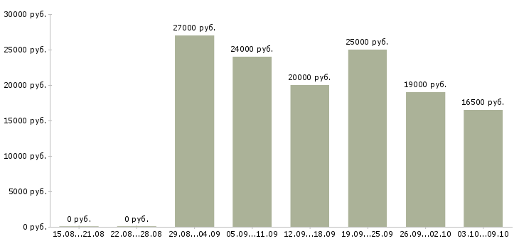 Вакансии оператор на прием звонков в Екатеринбурге - Медиана зарплат оператор на прием звонков в Екатеринбурге за 2 месяца