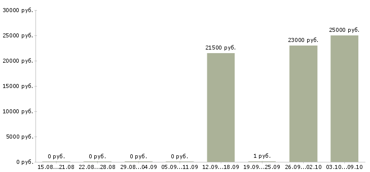 Вакансии оператор пк в интернете в Кирове - Медиана зарплат оператор пк в интернете в Кирове за 2 месяца