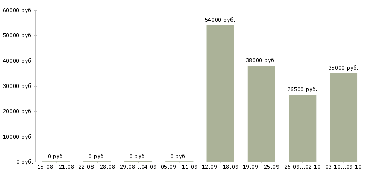 Вакансии ответственный сотрудник в офис в Пскове - Медиана зарплат ответственный сотрудник в офис в Пскове за 2 месяца