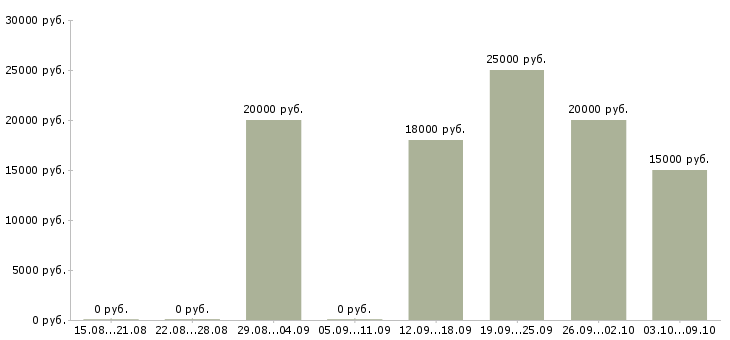 Вакансии подработка с обучением в Курске - Медиана зарплат подработка с обучением в Курске за 2 месяца