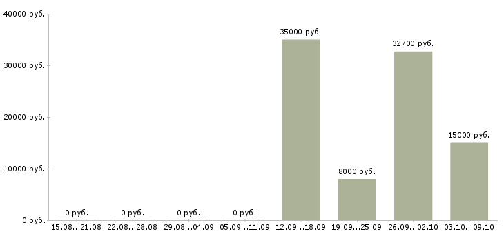 Вакансии подработка студентам в офисе в Москве - Медиана зарплат подработка студентам в офисе в Москве за 2 месяца