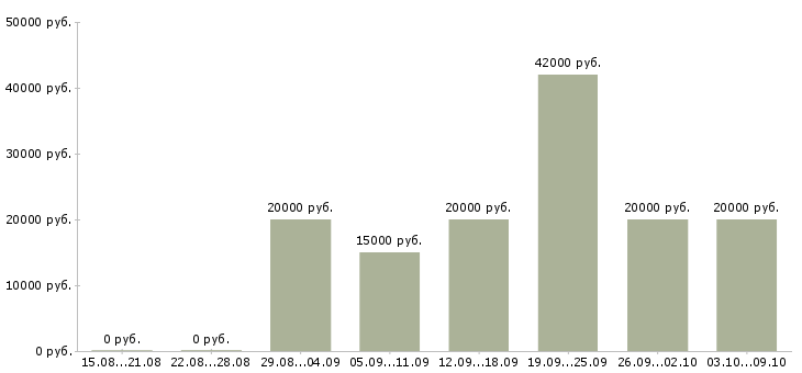 Вакансии предлагаю официальную работу из дома в Смоленске - Медиана зарплат предлагаю официальную работу из дома в Смоленске за 2 месяца