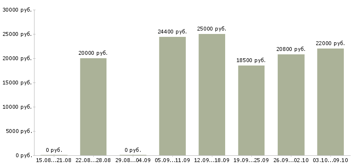 Вакансии предлагаю официальную работу на дому в Тольятти - Медиана зарплат предлагаю официальную работу на дому в Тольятти за 2 месяца