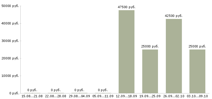 Вакансии представитель компании в регионе в Самаре - Медиана зарплат представитель компании в регионе в Самаре за 2 месяца