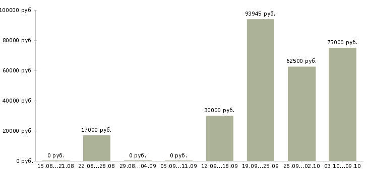 Вакансии приглашаем на работу в интернете в Сочи - Медиана зарплат приглашаем на работу в интернете в Сочи за 2 месяца