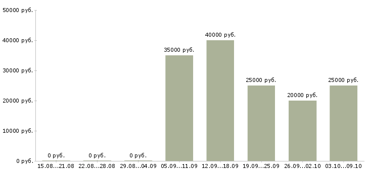 Вакансии приглашаем на удаленную работу Удмуртия - Медиана зарплат приглашаем на удаленную работу Удмуртия за 2 месяца