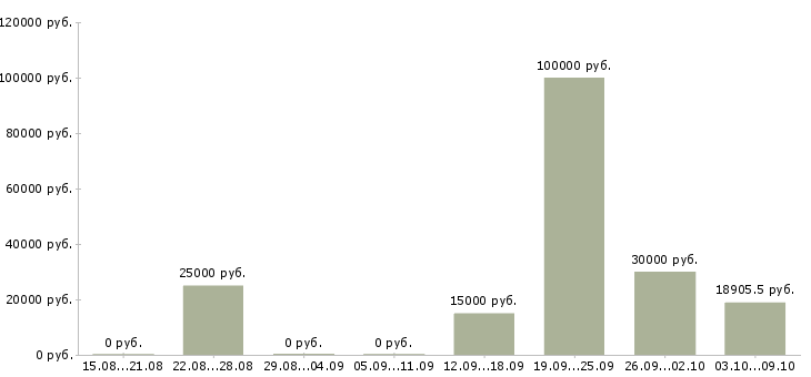 Вакансии приглашаются сотрудники Марий эл - Медиана зарплат приглашаются сотрудники Марий эл за 2 месяца