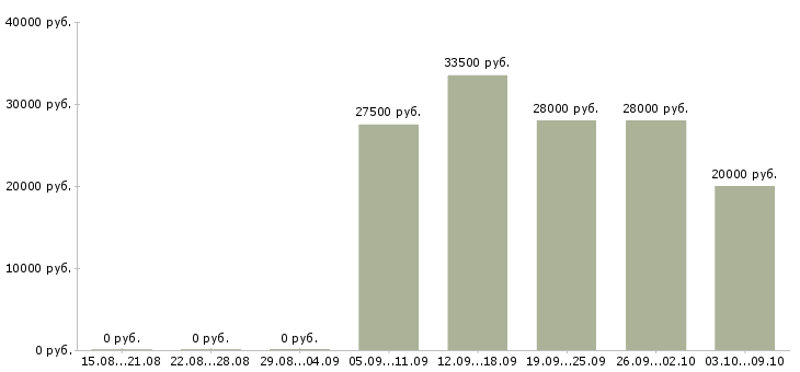 Вакансии продавец консультант с кассой в Владимире - Медиана зарплат продавец консультант с кассой в Владимире за 2 месяца