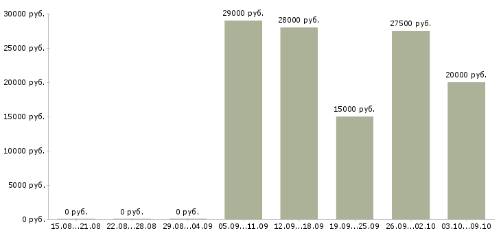 Вакансии продавец консультант центр Ростов-на-дону - Медиана зарплат продавец консультант центр Ростов-на-дону за 2 месяца