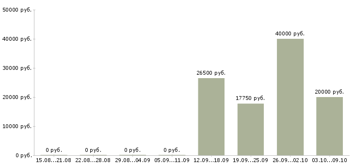 Вакансии работаем и зарабатываем дома в Саранске - Медиана зарплат работаем и зарабатываем дома в Саранске за 2 месяца