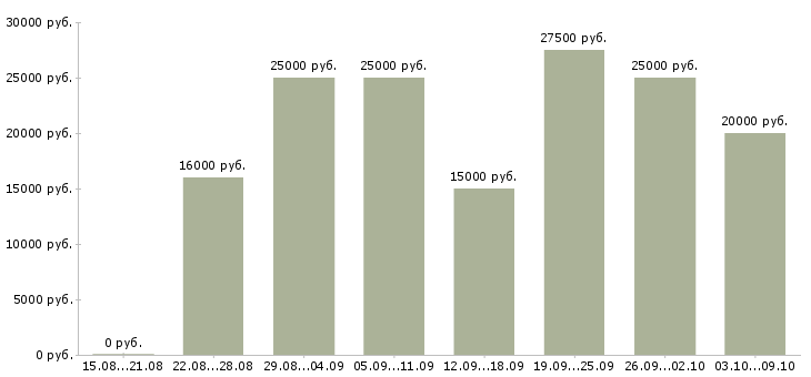 Вакансии размещение электронных объявлений в Иваново - Медиана зарплат размещение электронных объявлений в Иваново за 2 месяца
