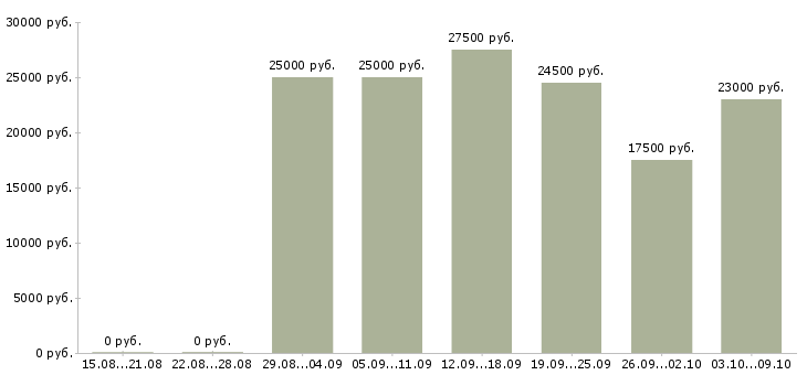 Вакансии размещение электронных объявлений в Краснодаре - Медиана зарплат размещение электронных объявлений в Краснодаре за 2 месяца