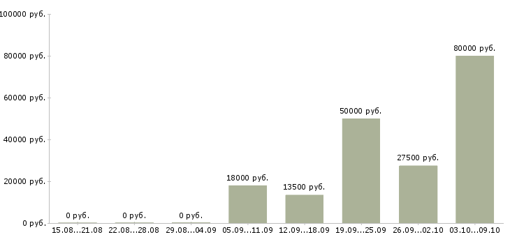 Вакансии руководитель по техническому развитию в Уфе - Медиана зарплат руководитель по техническому развитию в Уфе за 2 месяца