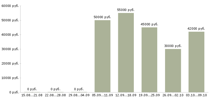 Вакансии с достойной оплатой в Тамбове - Медиана зарплат с достойной оплатой в Тамбове за 2 месяца
