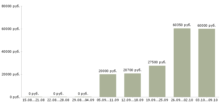 Вакансии свободный график совмещение в Казани - Медиана зарплат свободный график совмещение в Казани за 2 месяца
