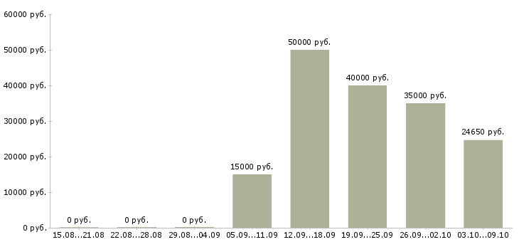 Вакансии сотрудник в компанию прямых продаж в Красноярске - Медиана зарплат сотрудник в компанию прямых продаж в Красноярске за 2 месяца